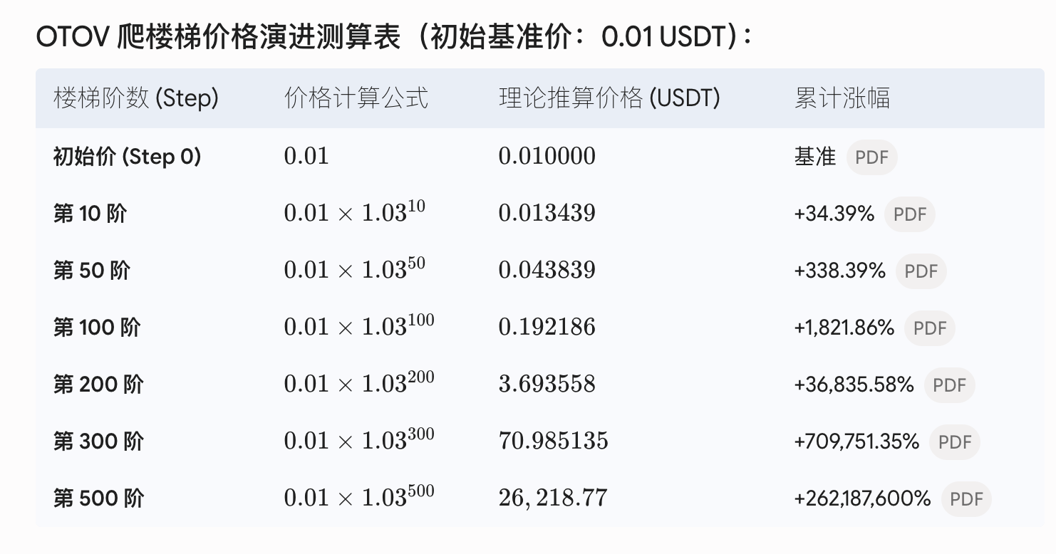 OTOV 爬楼梯价格演进测算表